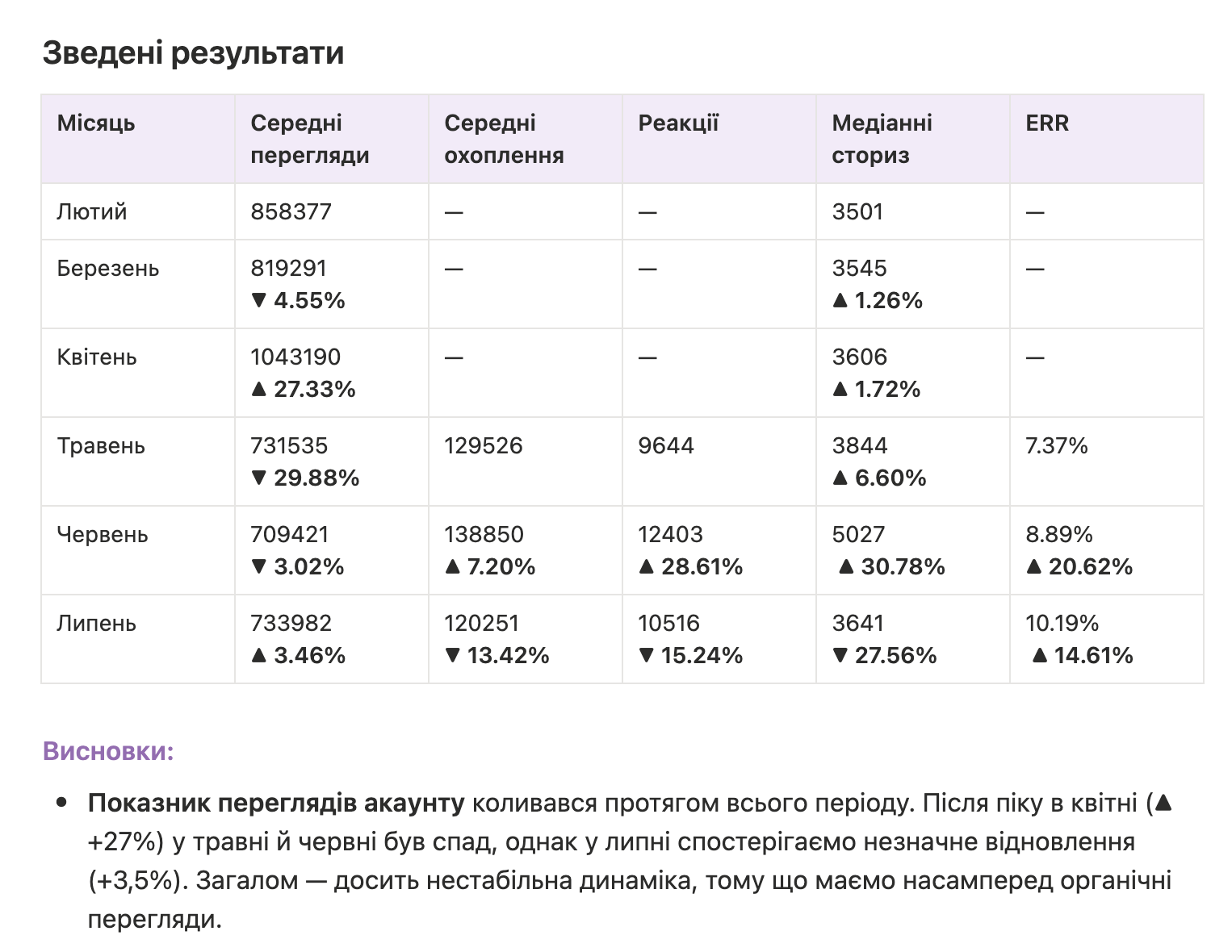 Звіт