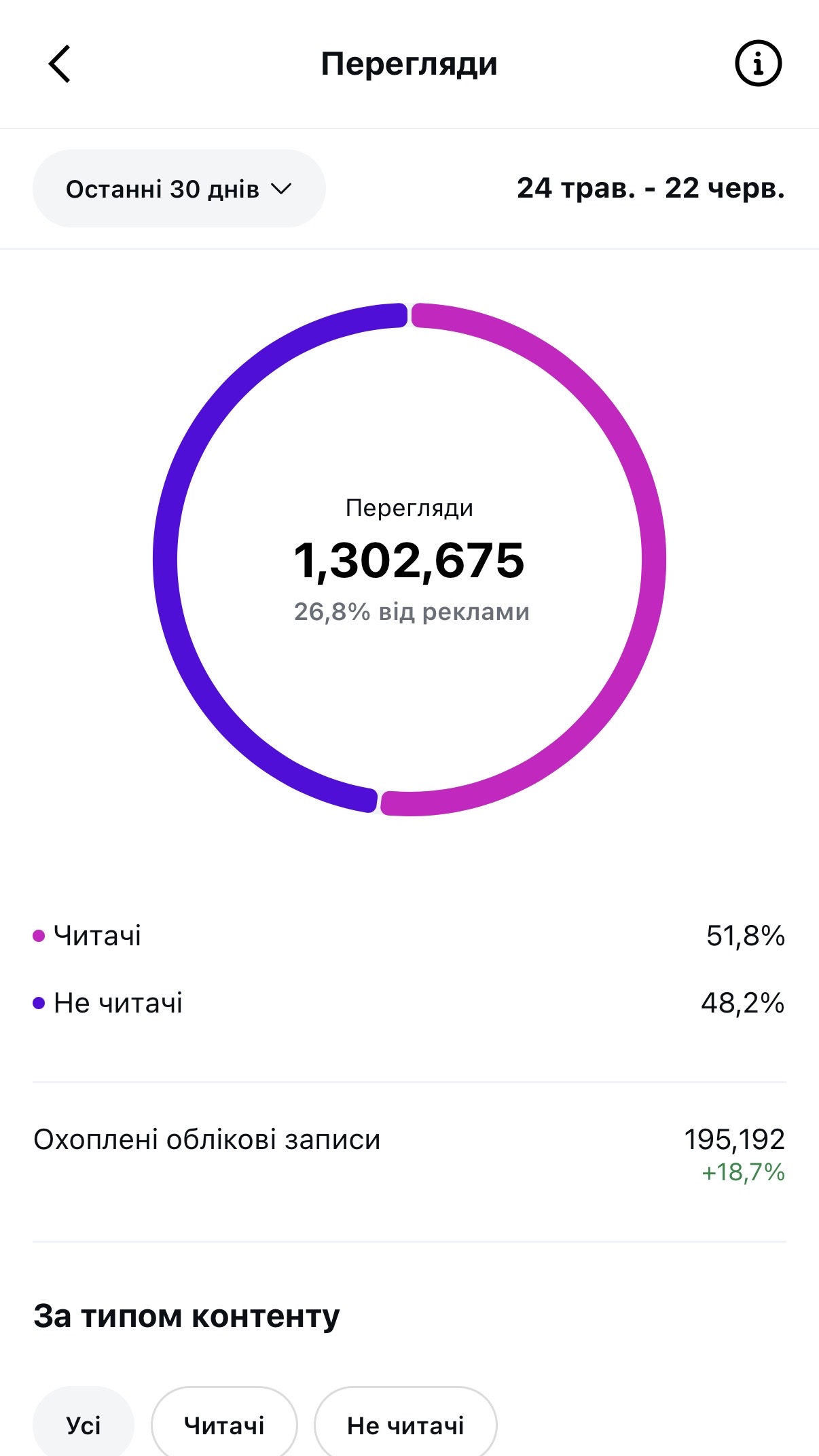 Статистика акаунту