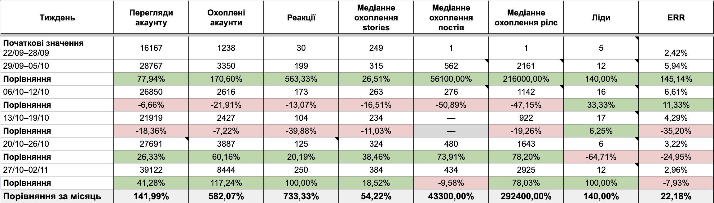 Аналітика проєкту