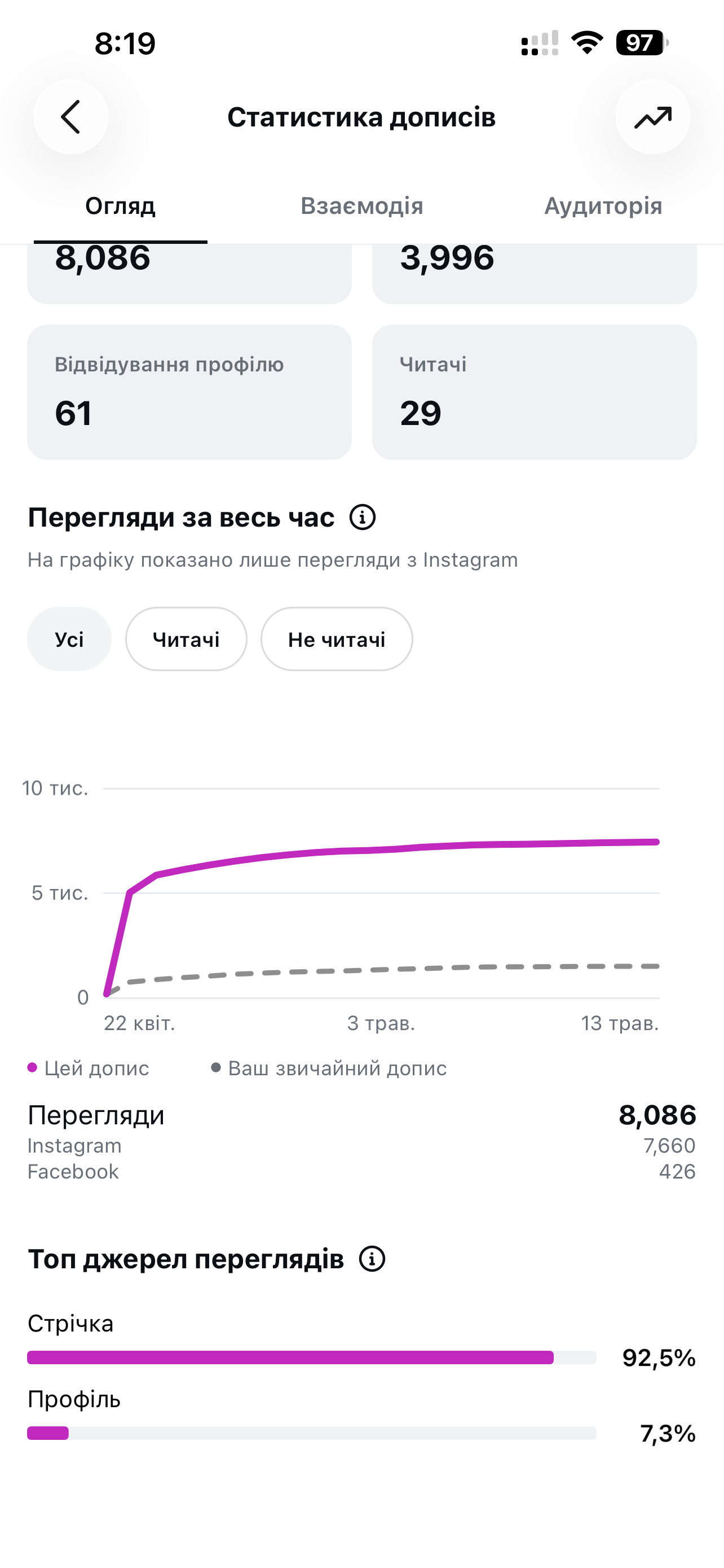 Статистика поста