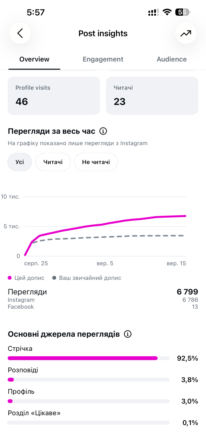 Охоплення та перегляди