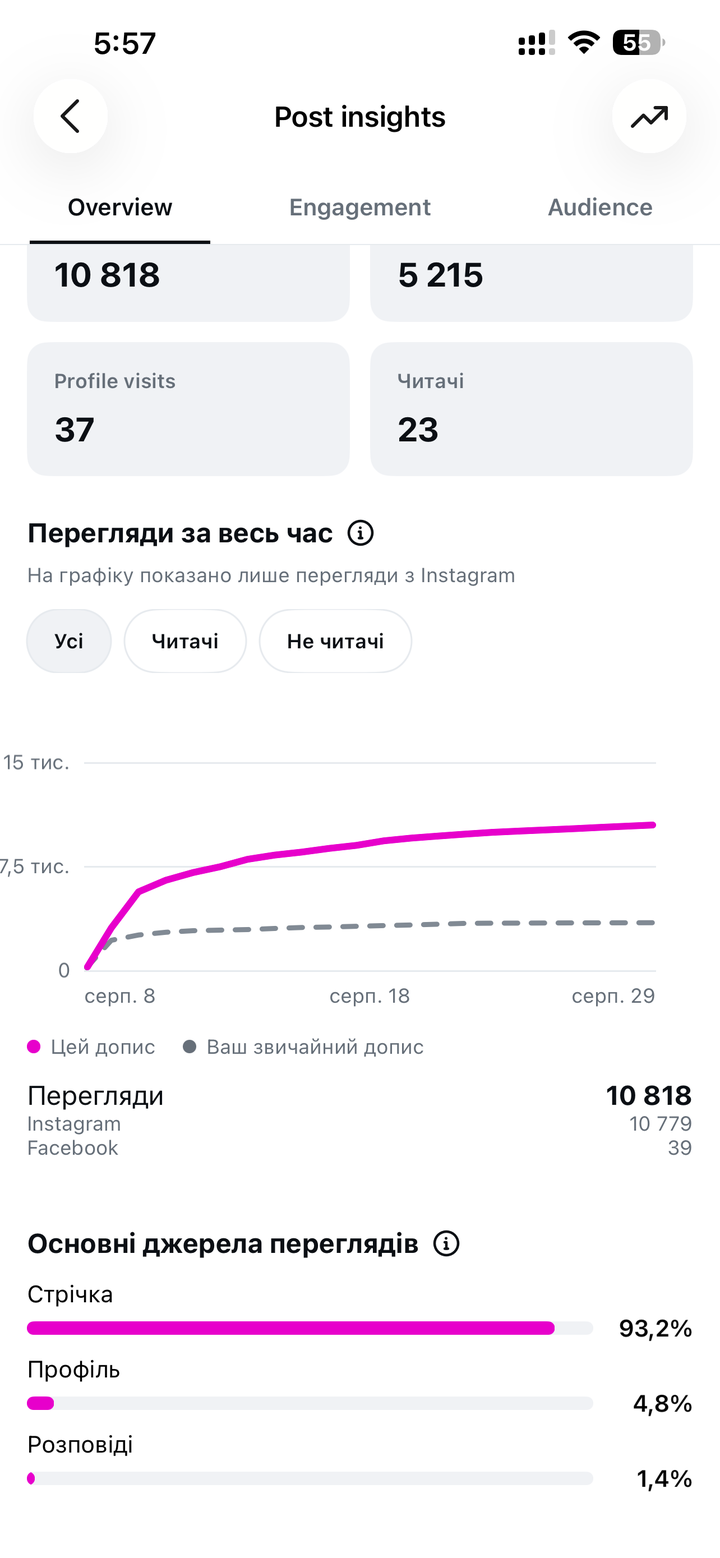 Охоплення та перегляди