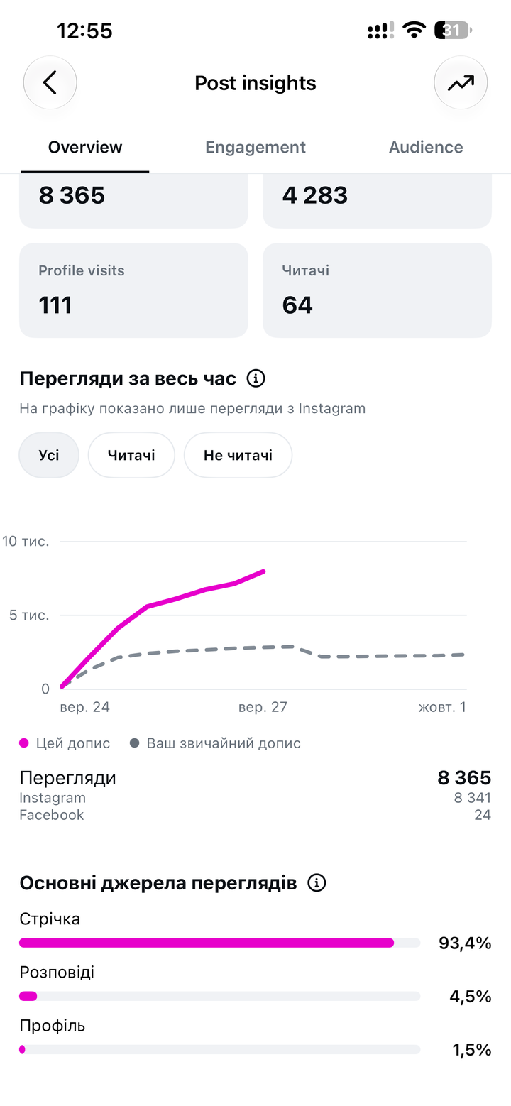 Охоплення та перегляди