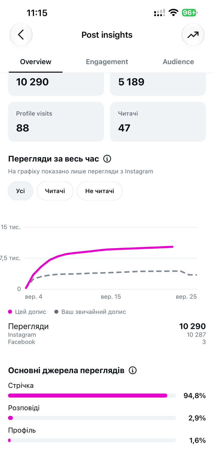 Охоплення та перегляди