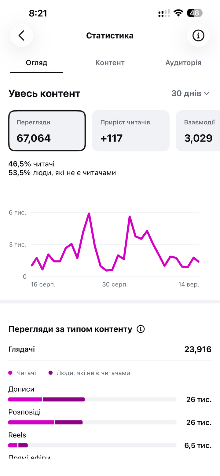 Охоплення за 30 днів