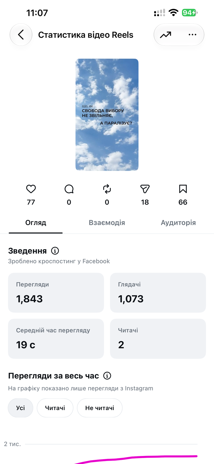 Статистика рилз