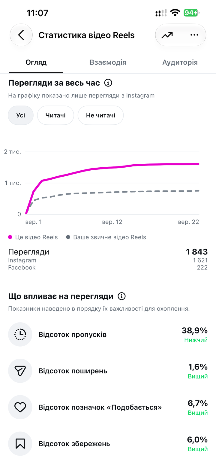 Що впливає на перегляди