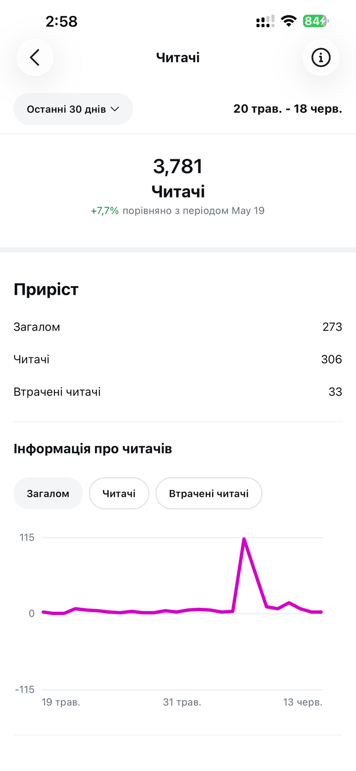 Точка А, 19 червня: 3 781 підписник